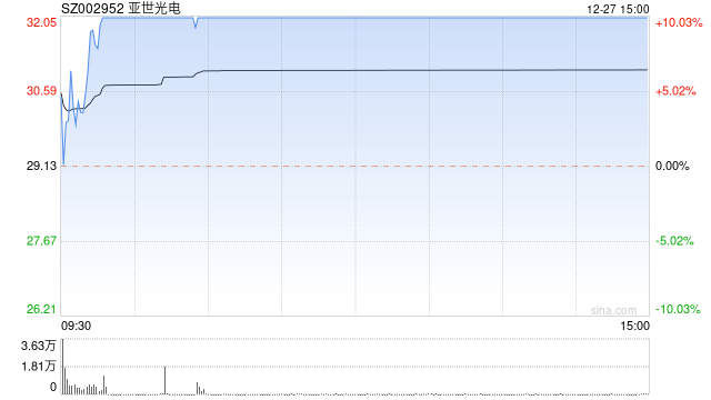 12月27日沪深两市涨停分析：永达股份录得7天6板 亚世光电晋级6连板